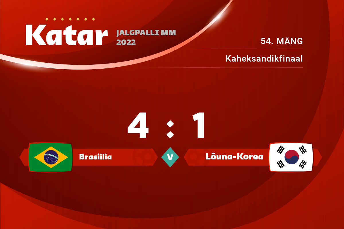 Brasiilia sai kaheksandikfinaalis Lõuna-Korea vastu kindla 4 : 1 võidu