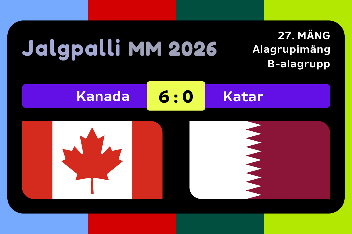 Kanada purustas jalgpalli MM 2026 alagrupimängus Katari ja on lähedal sõelmängudele pääsule