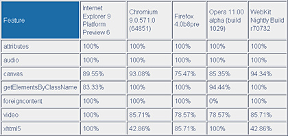 W3C HTML5 testi tulemused