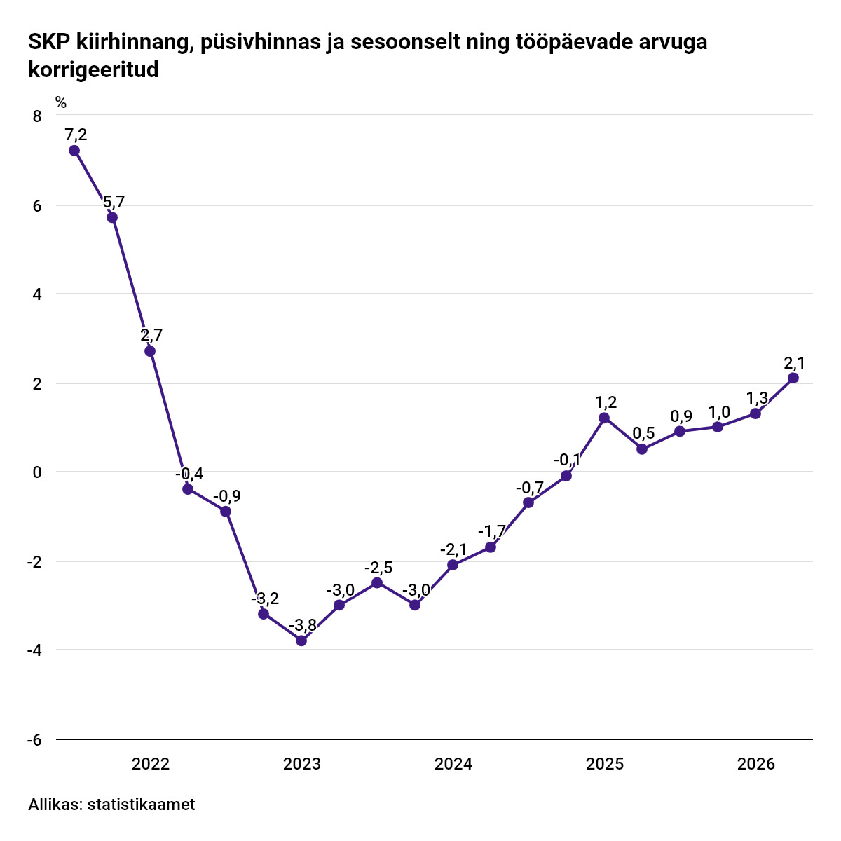 SKP kiirhinnang, püsivhinnas ja sesoonselt ning tööpäevade arvuga korrigeeritud